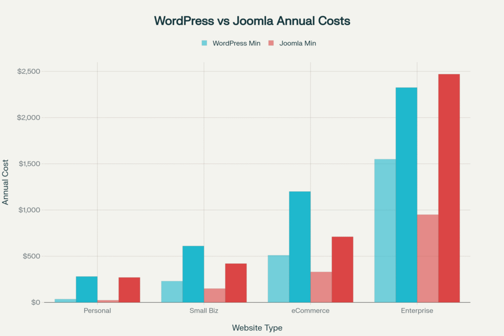 WordPress vs Joomla comparison 2025 by green web monster