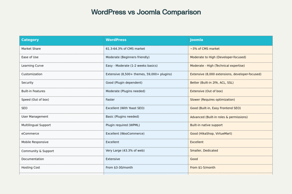 WordPress vs Joomla comparison 2025 by green web monster
